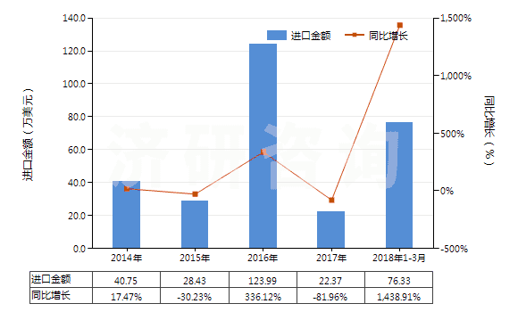 2014-2018年3月中國磷酸三鈉(HS28352910)進(jìn)口總額及增速統(tǒng)計(jì)
